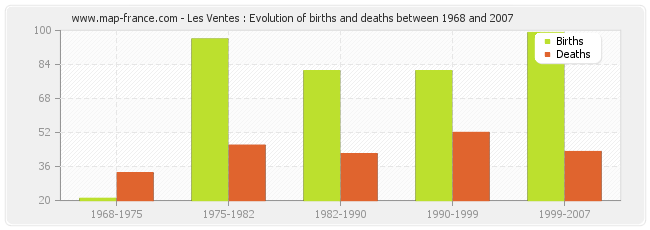 Les Ventes : Evolution of births and deaths between 1968 and 2007